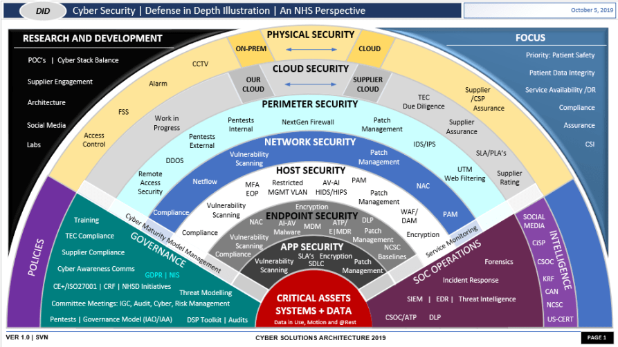 In depth. «Defense in depth» ( многоуровневая защита).. Defense in depth Microsoft. Информационная защита Defense in depth. Defense in depth in a Company.